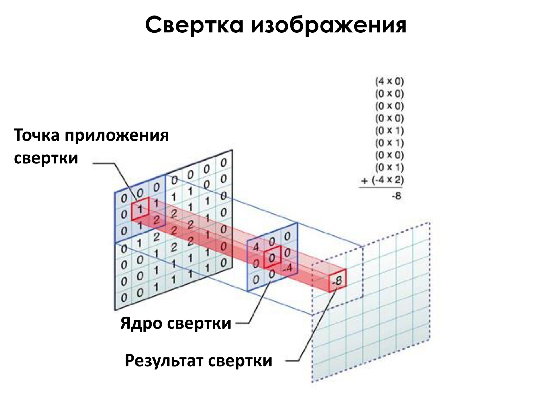 Сверточные нейронные сети для распознавания изображений