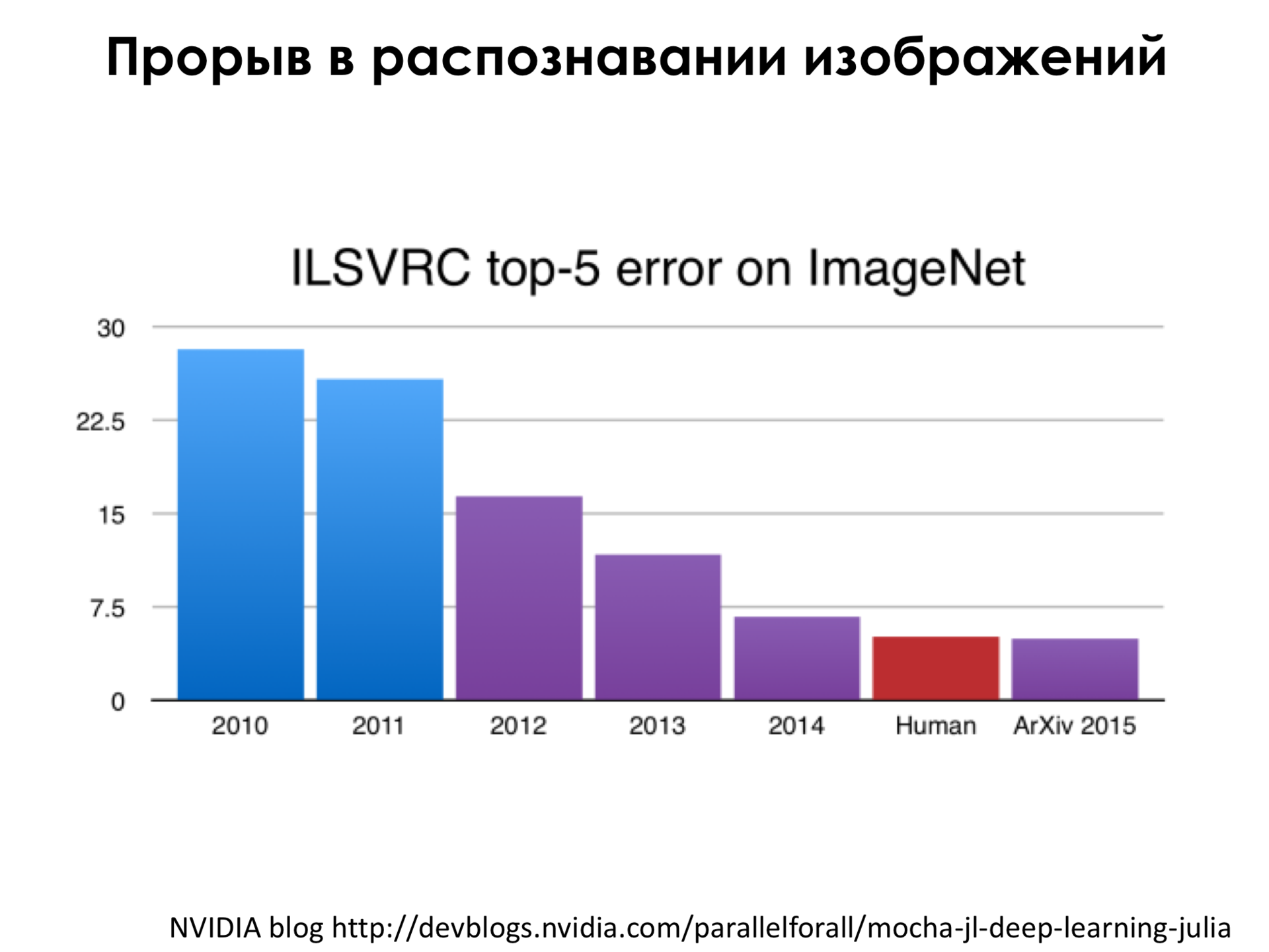 Самое главное о нейронных сетях. Лекция в Яндексе - 25