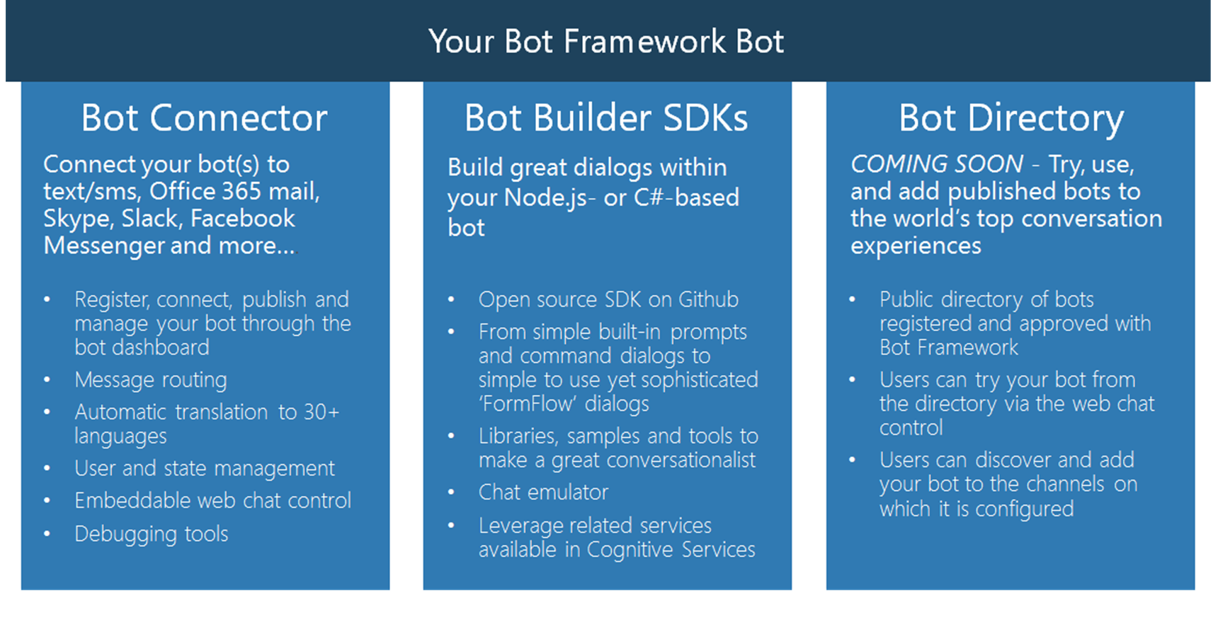 Bot framework. Microsoft bot. Registration bot.