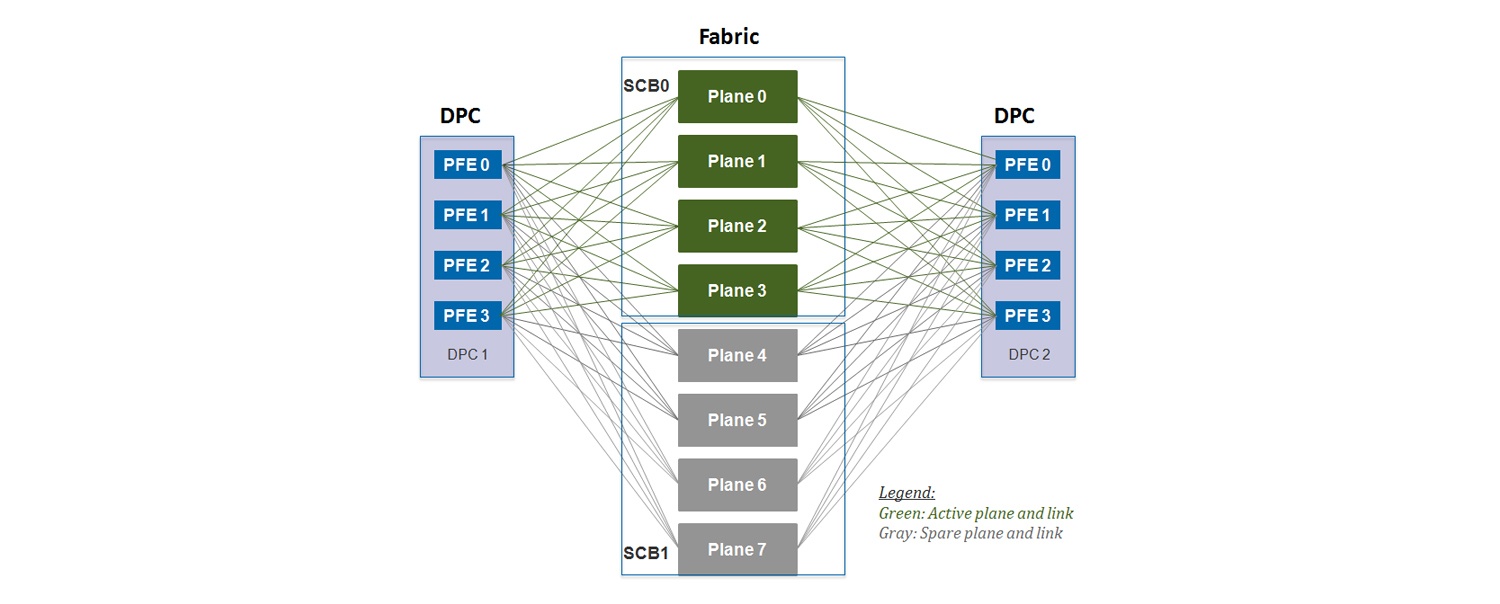 Juniper Hardware Architecture - 10