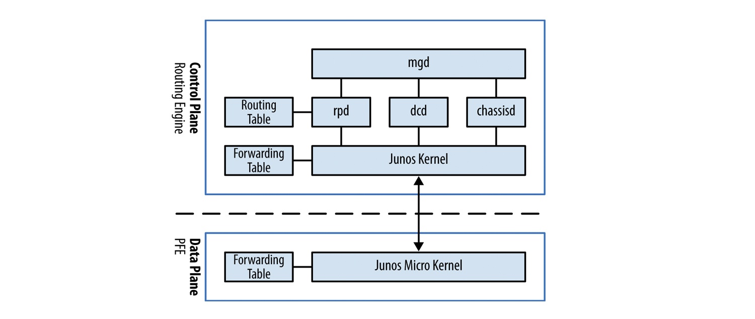 Juniper Hardware Architecture - 2