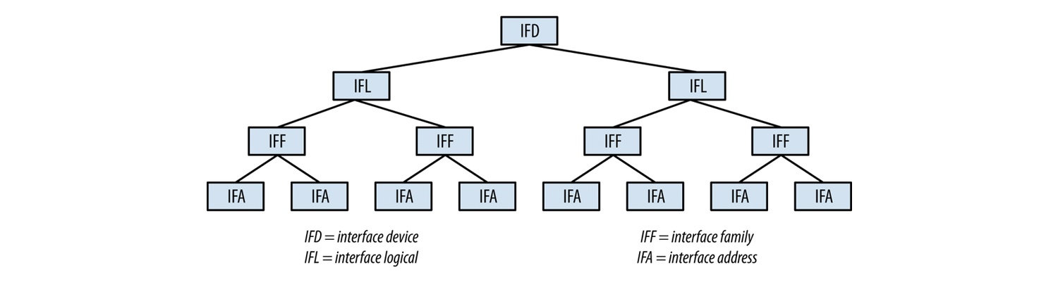 Juniper Hardware Architecture - 3