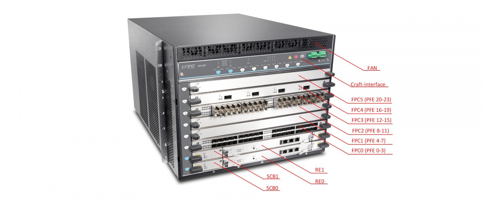 Juniper Hardware Architecture - 4