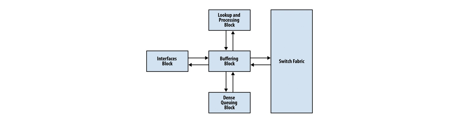 Juniper Hardware Architecture - 6