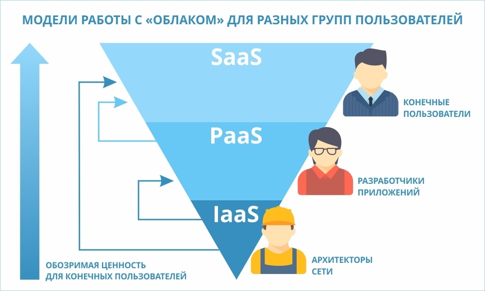 Для различных пользователей. Модели работы с облаком для разных групп пользователей. Модели обслуживания облачных технологий. Вакансии макет. Модели облачных технологий для разных пользователей.