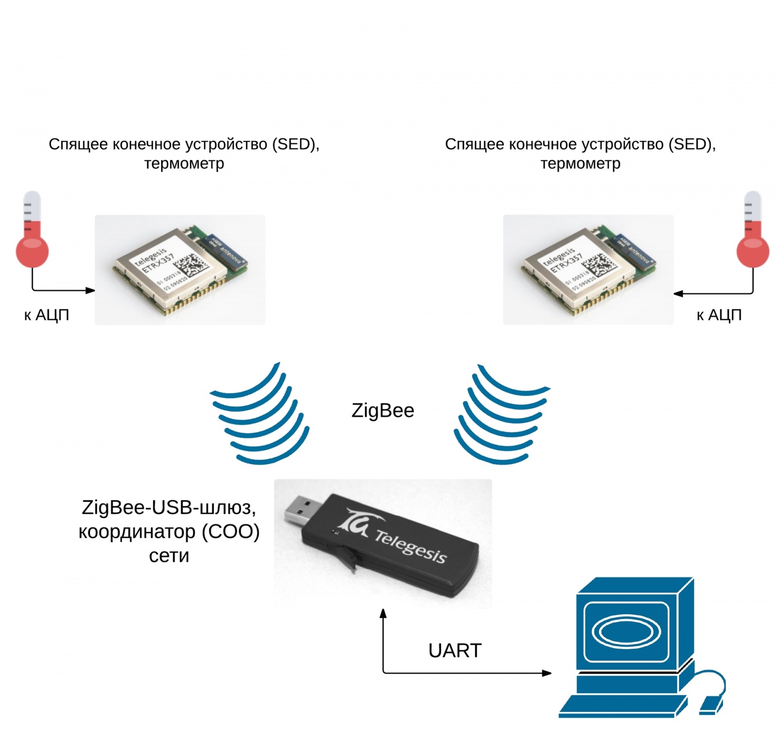 Zigbee устройства