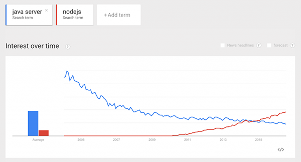 Запускаем Node.js на JVM - 1