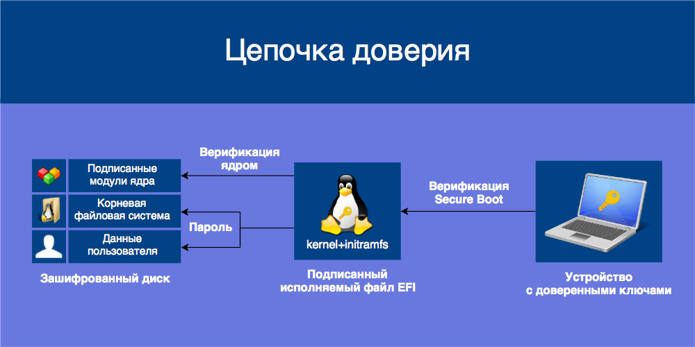 Цепочка доверия. Зашифрованный Boot. Виды атак операционной системы. Цепочка доверия астрал м.