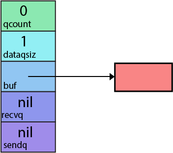 Как устроены каналы в Go - 4