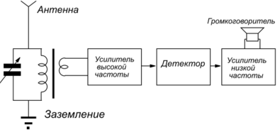 Можно ли запеленговать сигнал радиоприемника? История и современность вопроса - 2