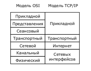 Основы компьютерных сетей. Тема №2. Протоколы верхнего уровня - 2