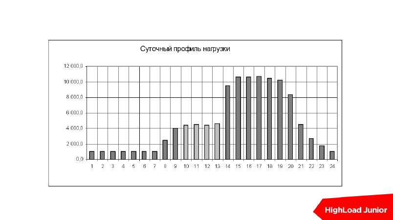 Время 21 49. Профиль нагрузки. Профиль нагрузки НТ.