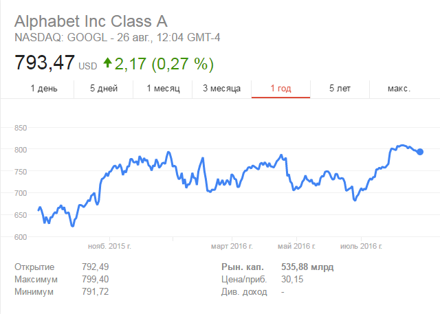 На каких основаниях Alphabet претендует на звание самой дорогой ИТ-компании - 3