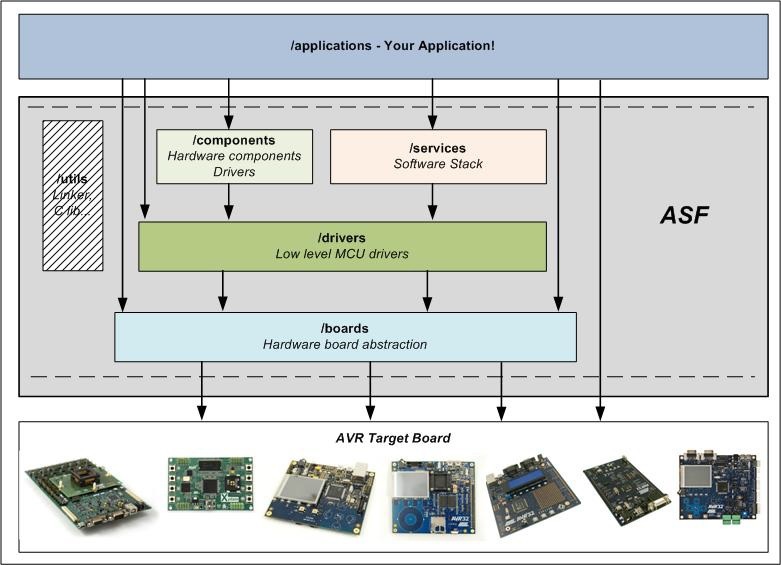 Embedded applications. Микроконтроллеры атмел. Архитектура микроконтроллеров атмел. Микроконтроллер с ОС FREERTOS. Опишите архитектуру и программную модель AVR микроконтроллеров.