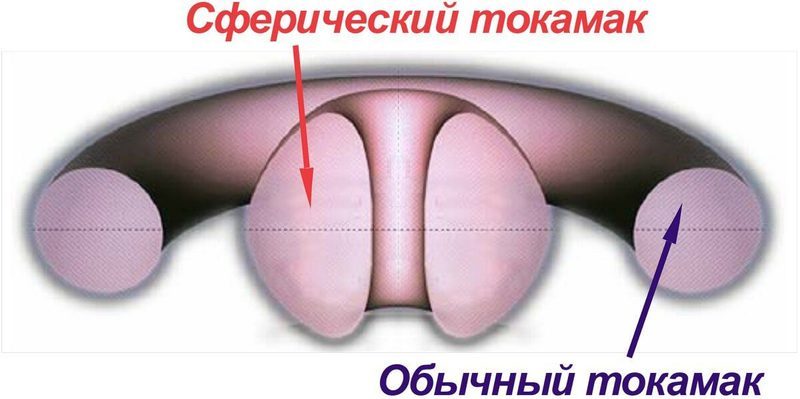 Американские ученые представили сферический токамак нового типа - 2