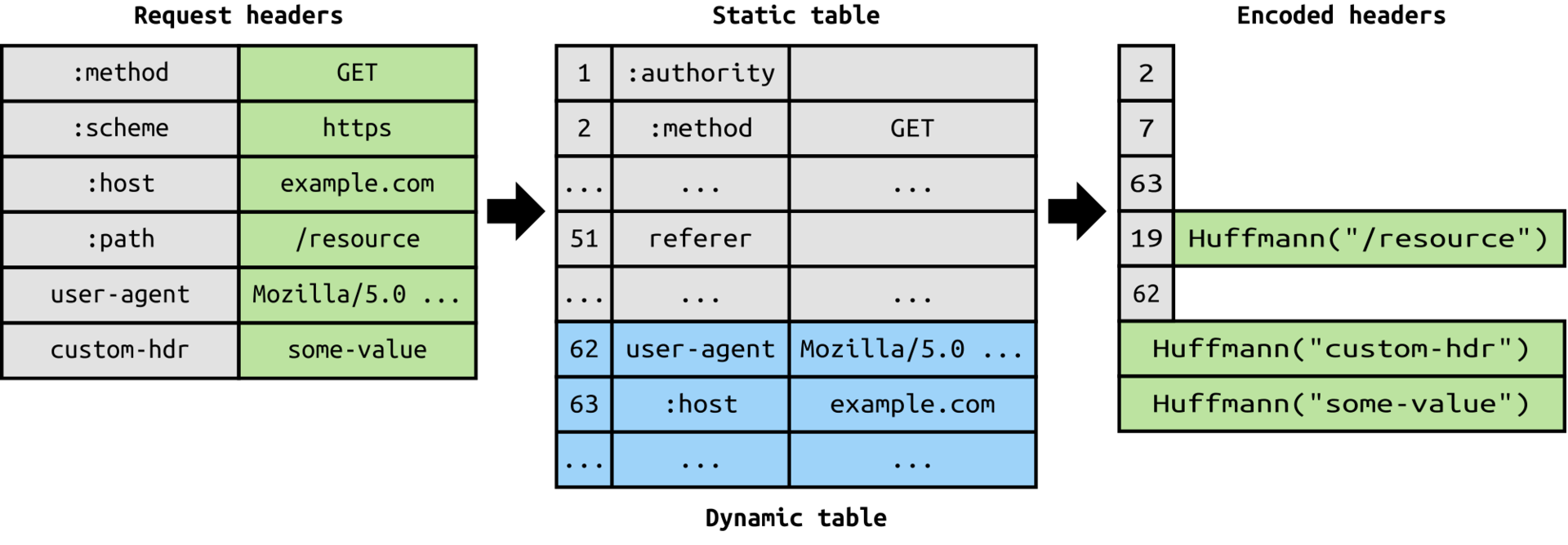 Request values get. Заголовки get запроса. Header запроса. Request methods. Метод get.