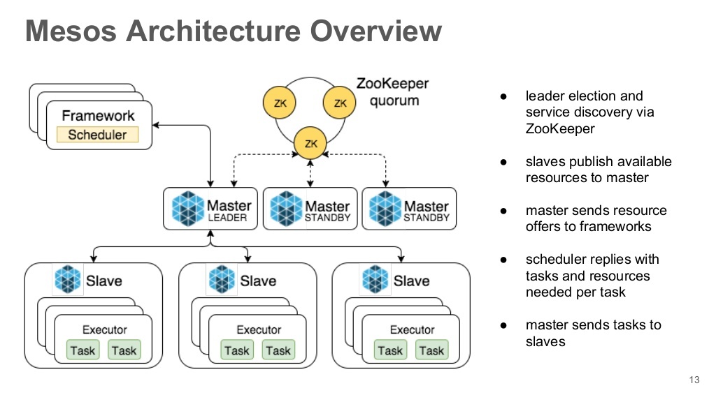 Mesos. Cluster Management - 4