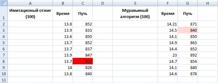 Оптимизация на примере. Имитационный отжиг против муравьиного алгоритма. Часть 1 - 8