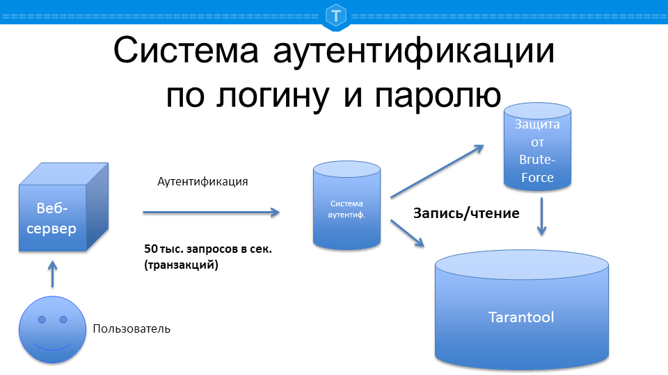 Сервис авторизации. Схемы процедур аутентификации. Двухфакторная аутентификация схема. Системы аутентификации пользователей схема. Аутентификация данных это.