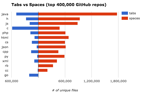 Табы или пробелы? Анализ 400 тысяч репозиториев GitHub, миллиарда файлов, 14 ТБ кода - 4