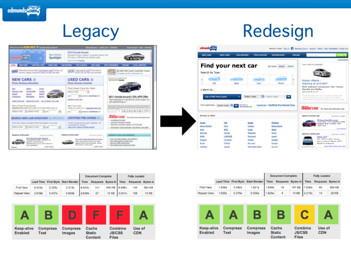 Как компания Edmunds ускорила свой сайт на 80% и получила на 20% больше просмотров - 15