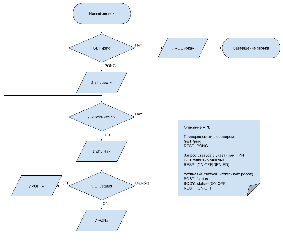 Блок схема rest api