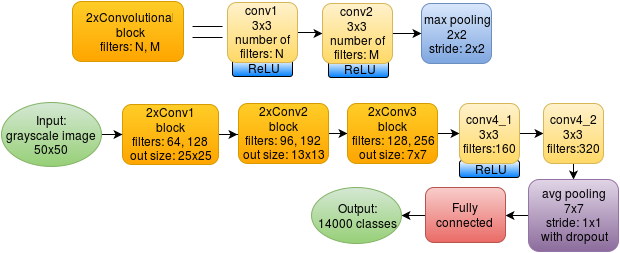 Batch Normalization для ускорения обучения нейронных сетей - 4