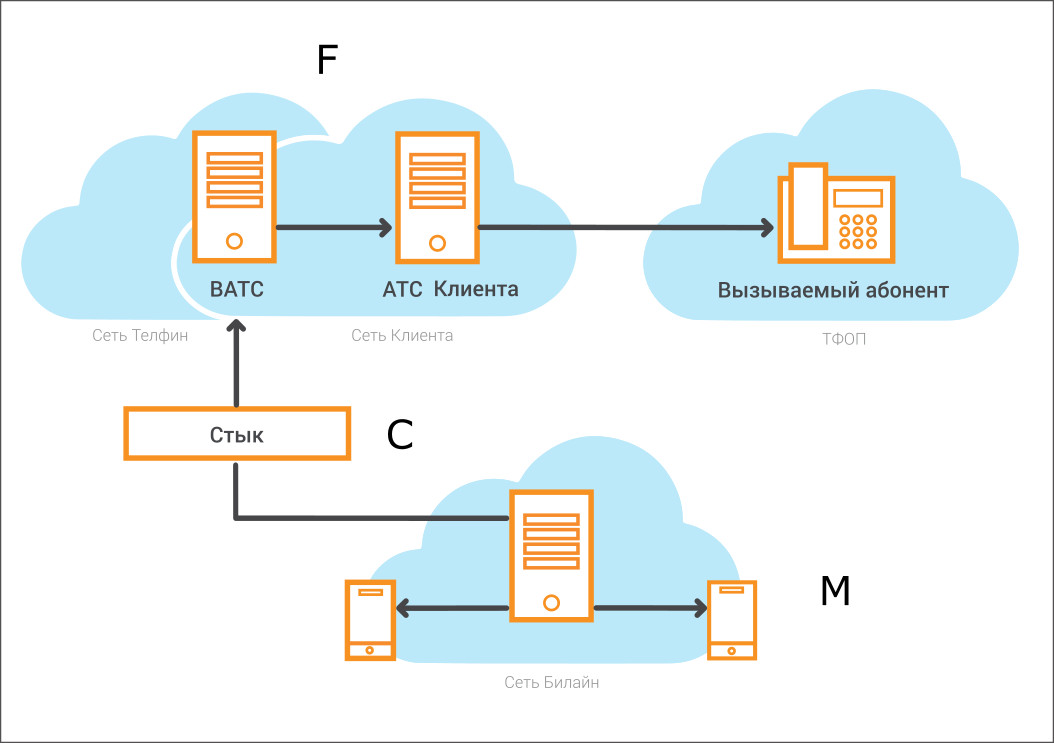 M network. IP АТС стык с ТФОП. Корпоративная сеть АТС. Схема виртуальной АТС. FMC схема.