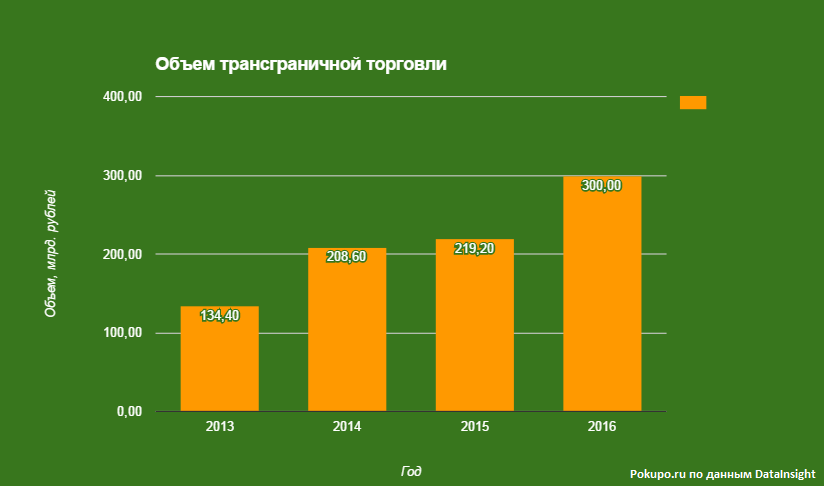 динамика трансграничной торговли