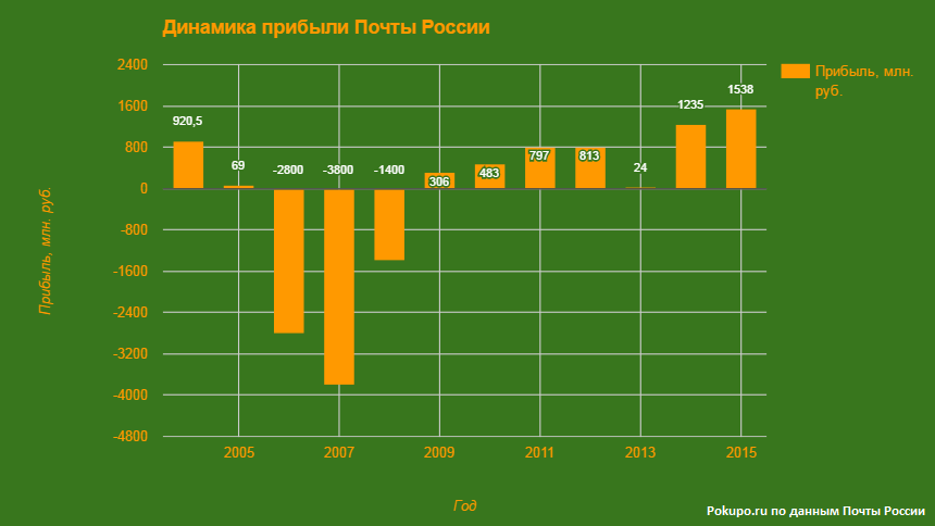 динамика роста прибыли Почты России