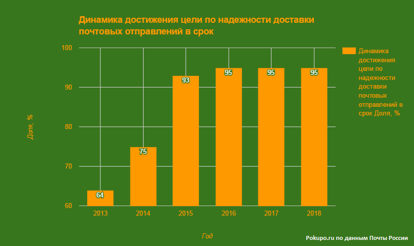 Диаграмма достижения цели