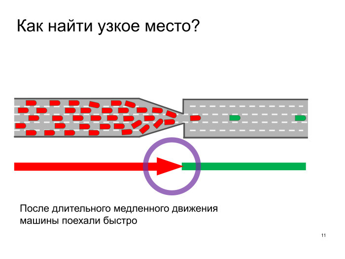 Узкое место сети. Узкое место бутылочное горлышко. Система расшивки узких мест. Расшивка узких мест производства. Выявление узких мест.