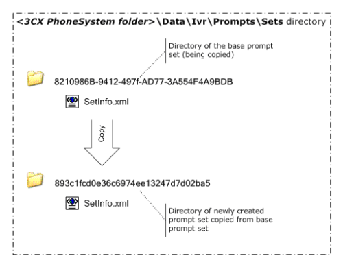 Prompt Set Management with 3CX Phone System