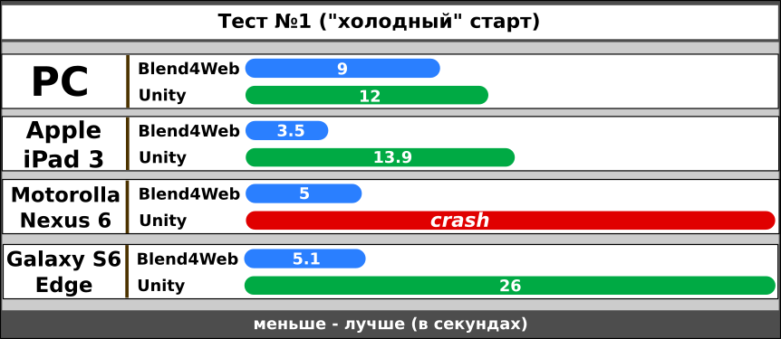 Blend4Web vs Unity. Битва на ринге. Раунд 2 - 3