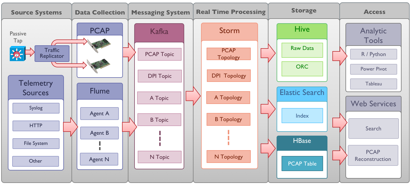 Архитектура Cisco OpenSOC