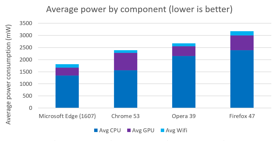 Microsoft опять хвастается энергоэффективностью Edge - 4