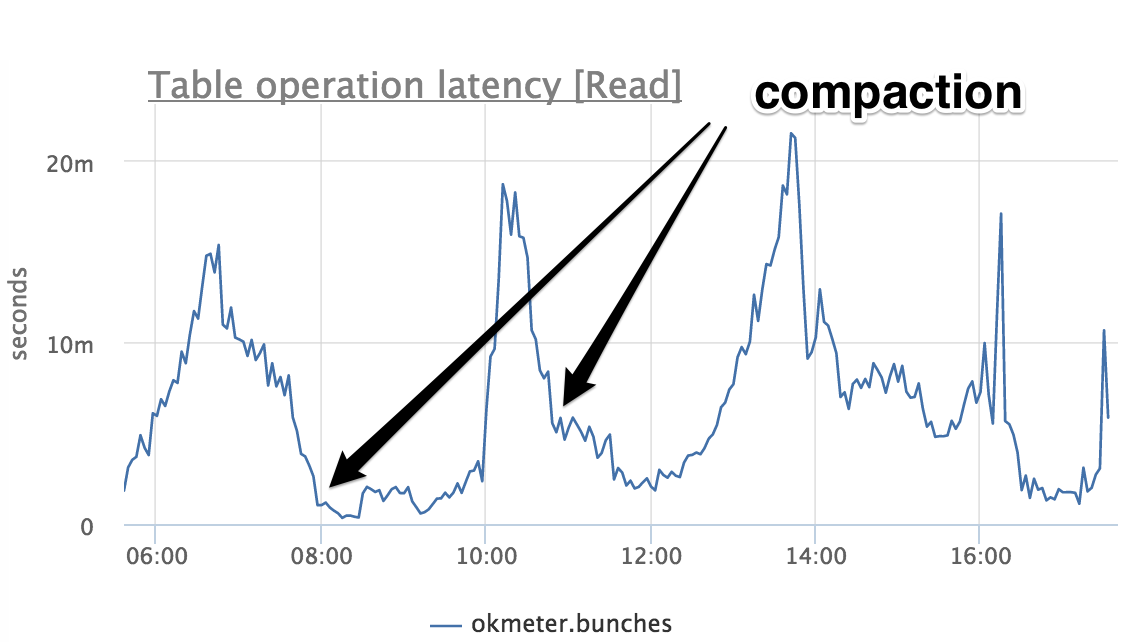 Как мы неделю чинили compaction в Cassandra - 6