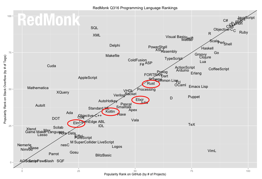 RedMonk stats