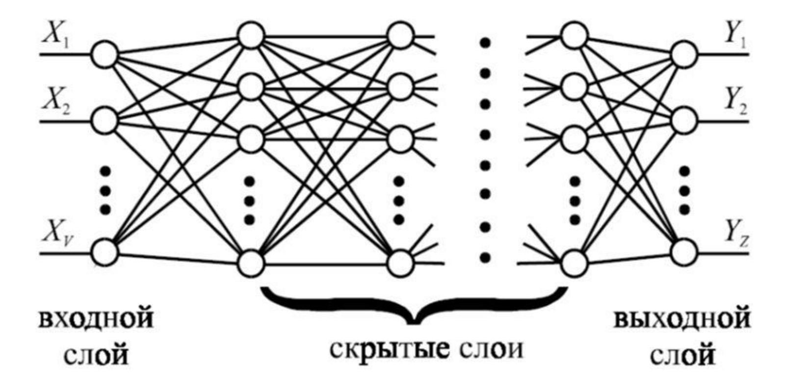 Примеры нейросетей. Многослойная нейронная сеть схема. Полносвязная нейронная сеть прямого распространения. Однослойные и Многослойные нейронные сети. Многослойная нейронная сеть прямого распространения.