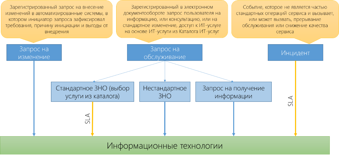 Первая линия техподдержки. Классификация обращений в техническую поддержку. Автоматизация обращений пользователей. Классификация обращений пользователей в поддержку. Линии технической поддержки.