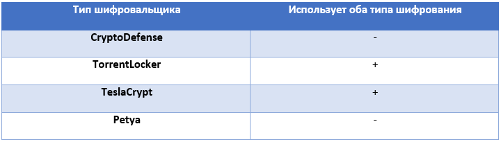 Механизмы шифрования в современных вымогателях - 4