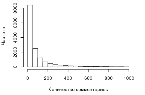 ANOVA, или кто комментирует? - 2