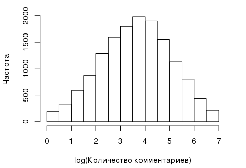 ANOVA, или кто комментирует? - 3