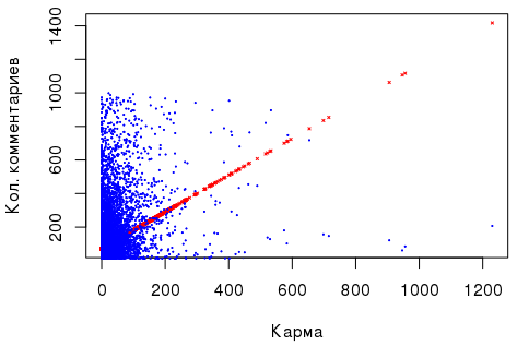 ANOVA, или кто комментирует? - 4