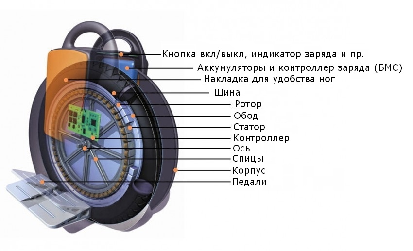 Городские парусники, транспорт будущего или укрощение моноколеса - 3