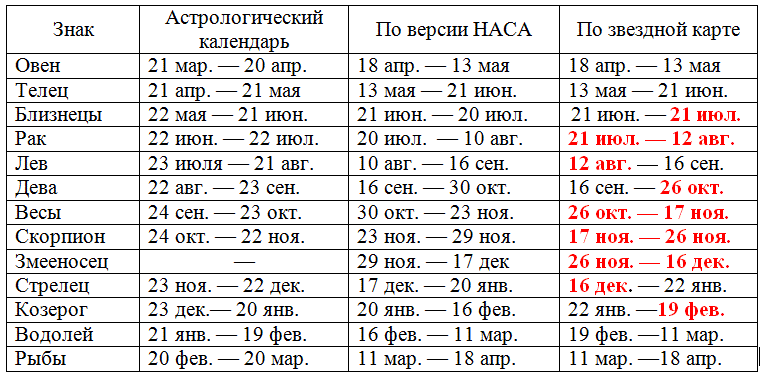 Как узнать свой реальный знак зодиака - 8