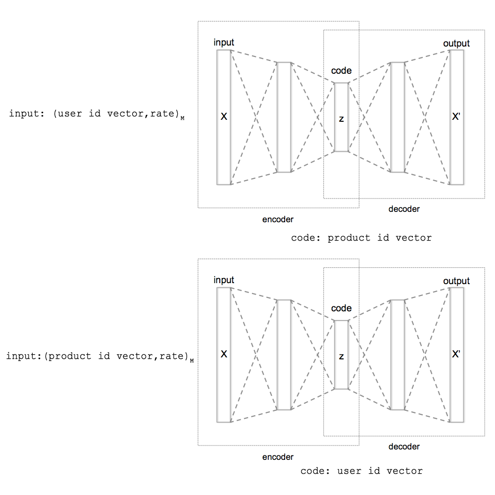 Использование autoencoder-ов для построения рекомендационной системы - 1