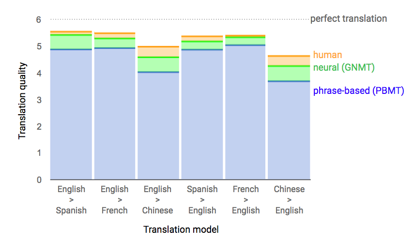 Переводчик Google Translate подключили к нейросети - 6