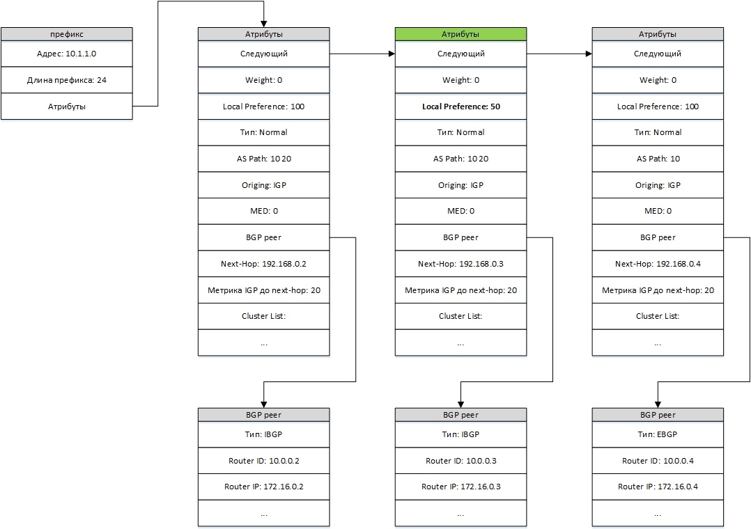 Bgp сессия. BGP атрибуты. Таблица BGP. BGP Path attributes. Атрибуты маршрута.