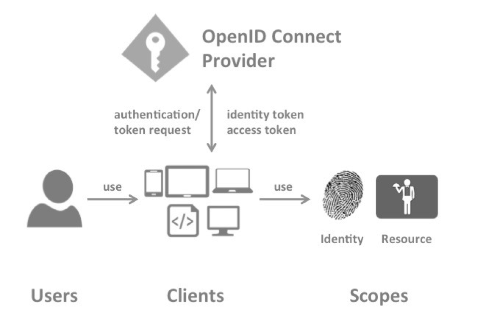 Scope identity. Oauth 2.0 и OPENID connect. OPENID схема. Протокол open ID connect. Аутентификация OPENID connect.